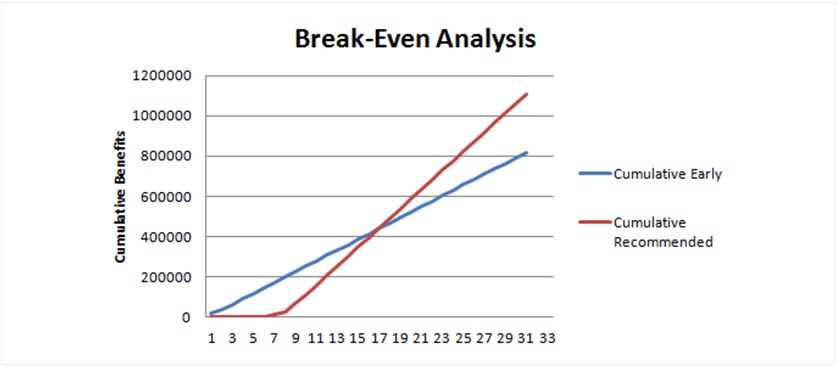 Break-even-analysis