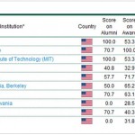 The 2010 Academic Ranking of World Universities for Economics – Business subjects