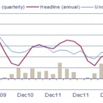 Consumer price index (CPI) – Focus on Australia