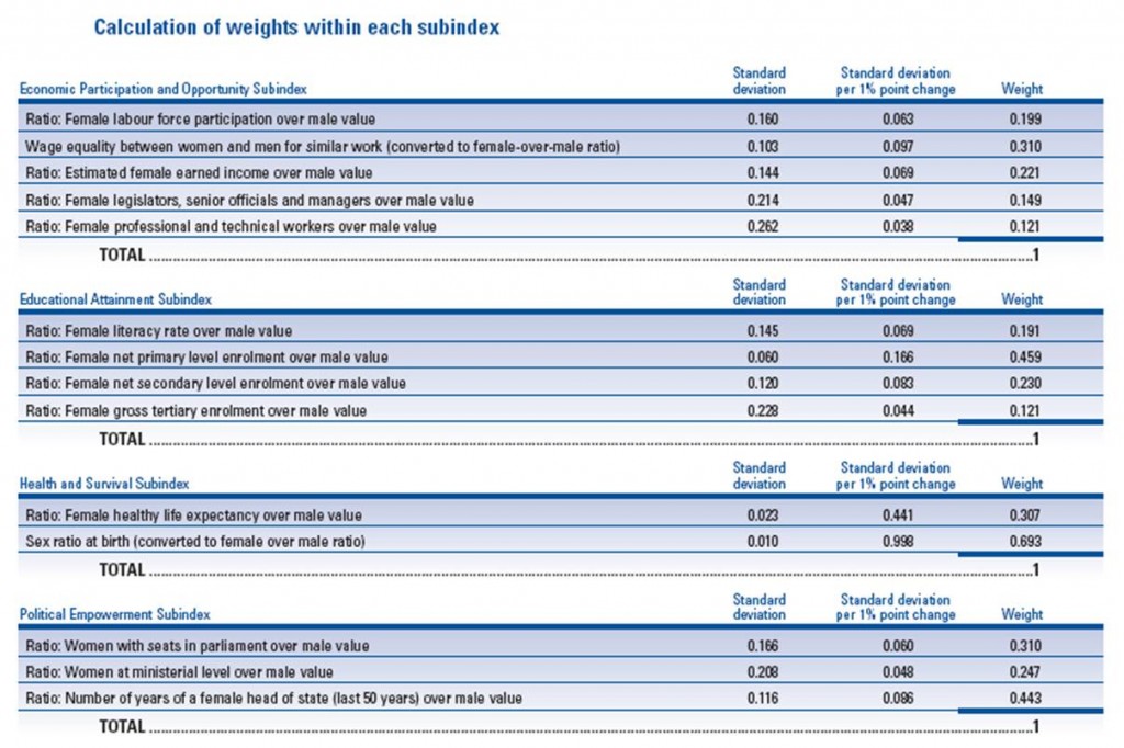 Global Gender Gap Index