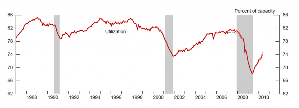 Industrial Production Capacity Utilization Performance