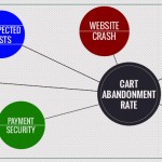 Reducing cart abandonment rate – increasing revenue