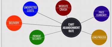 Reducing cart abandonment rate – increasing revenue