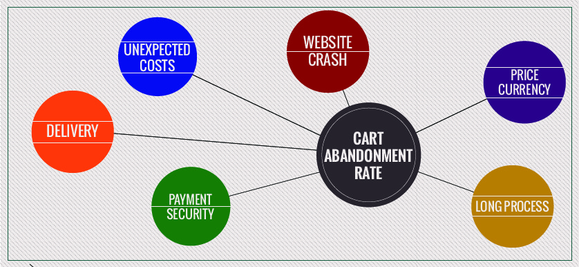 Reducing cart abandonment rate – increasing revenue