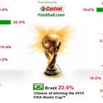 Castrol Index and the World Cup South Africa 2010