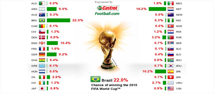 FIFA world ranking of year 2010