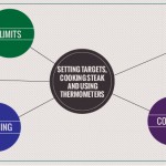 Setting targets, cooking steak and using thermometers
