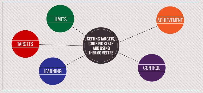 Setting targets, cooking steak and using thermometers