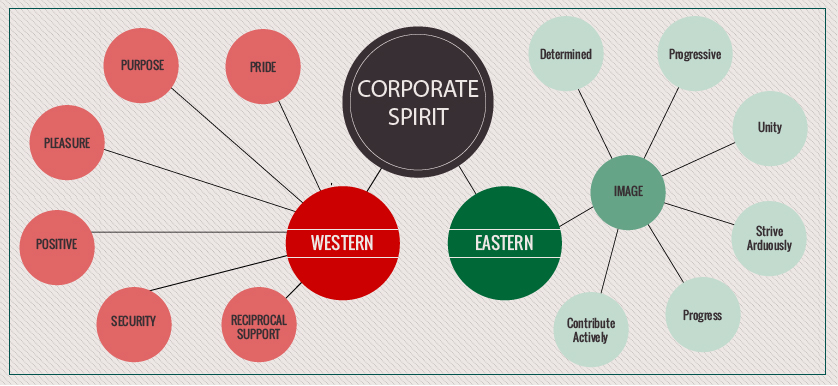 Performance Insights: From east to west – differences in corporate spirit