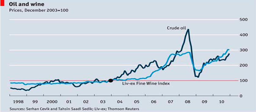 A correlation between wine and oil price trends
