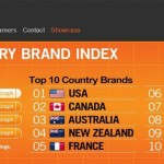 Country Brand Index 2009 – USA, Canada and Australia atop the list