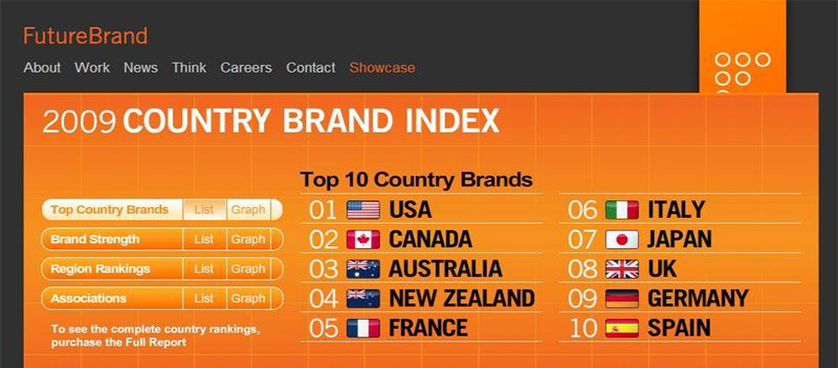 Country Brand Index 2009