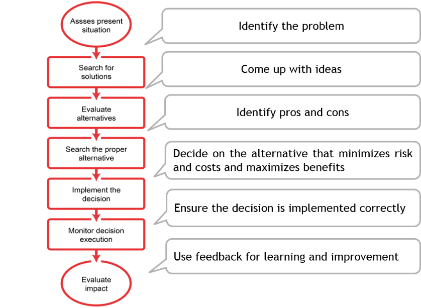 d Blundering Methods This step in decision making involves determining the