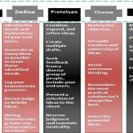 Applying Design Thinking principles in Performance Management