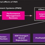 The impact of Performance Measurement Systems on business performance