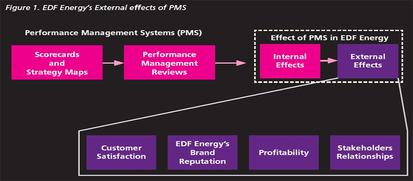 The impact of Performance Measurement Systems