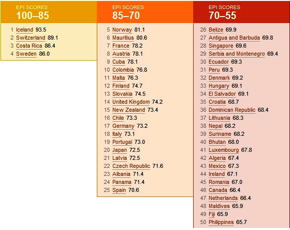 Environmental Performance Index