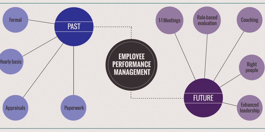 Employee Performance Management. The dawn of a new era