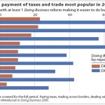 Measuring the ease of doing business around the world