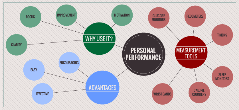 Personal measurement tools – effective or just time consuming?