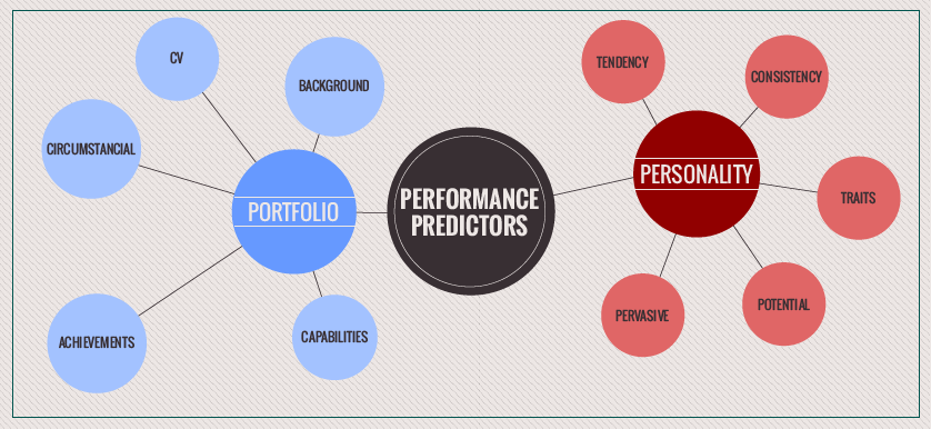 Personality vs. Portfolios: The Best Performance Predictor