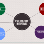 Portfolio of Initiatives: Is it an important tool in performance management?