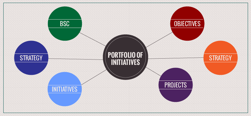 Portfolio of Initiatives Objectives Projects