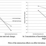 The impact of knowledge on performance