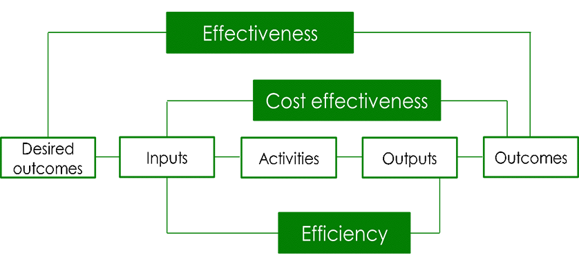 Value Flow Analysis