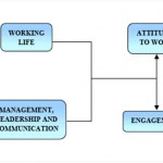 Employee Engagement – a key driver of business performance