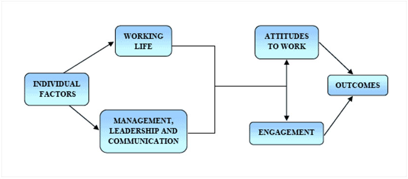 Employee Engagement