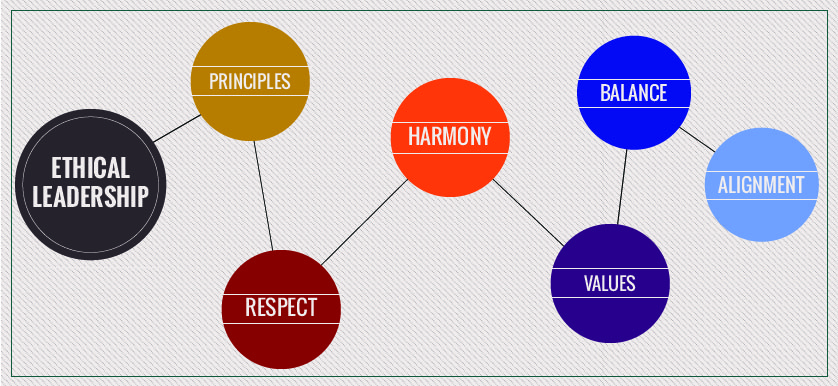 Ethical leadership and performance management