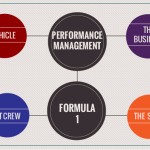 So different, and yet so alike. Performance management and Formula 1