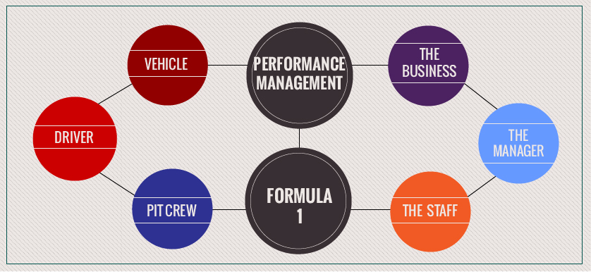 So different, and yet so alike. Performance management and Formula 1