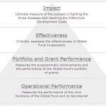 Measuring performance in non-profit organisations