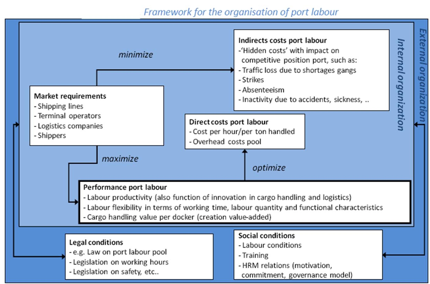 Framework for the organisation of port labour