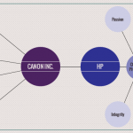 From Canon to HP: values, objectives and press releases