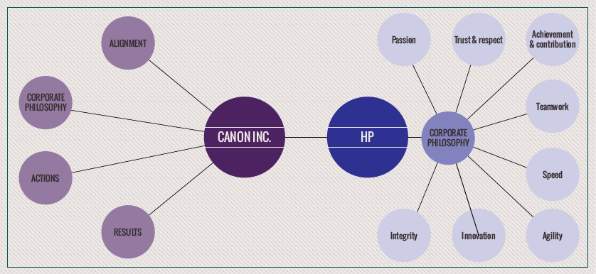 From Canon to HP: values, objectives and press releases