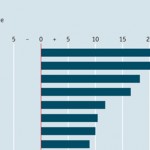 Measuring the performance of world economies