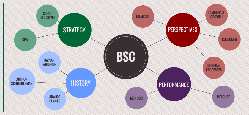 The Balanced Scorecard: Getting facts straight