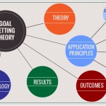 Applying Goal Setting Theory in practice: An action research exercise