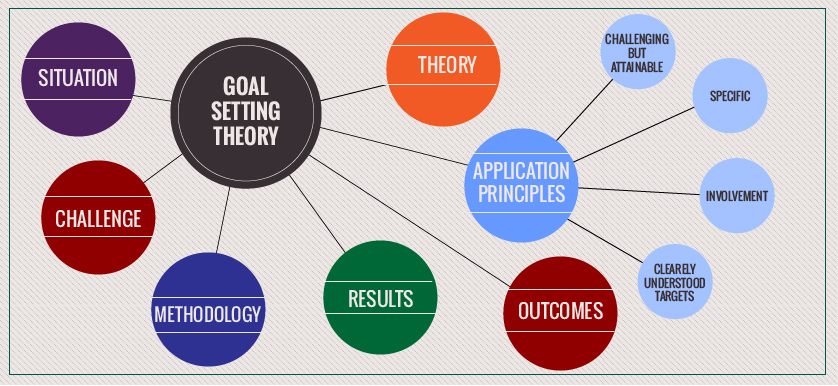 Applying Goal Setting Theory in practice: An action research exercise