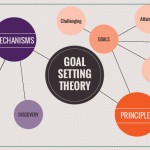An introduction to theory in Performance Management: Goal Setting Theory