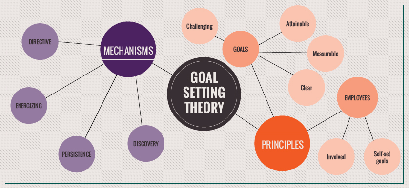 An introduction to theory in Performance Management: Goal Setting Theory