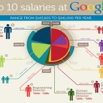 The ultimate level of employee satisfaction: Working at the Googleplex