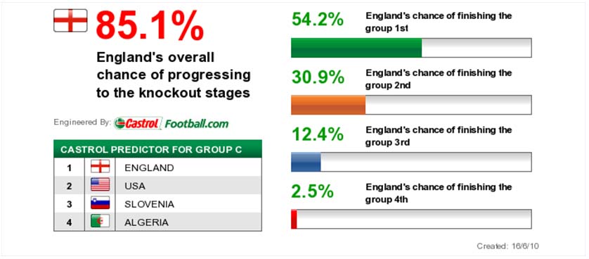 Group Predictor at World Cup