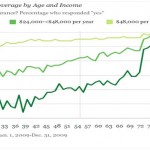 Metrics reflecting the health insurance coverage in the U.S.A.