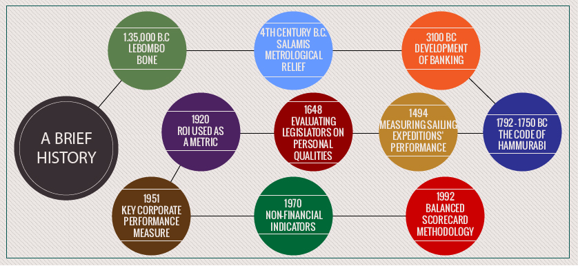 Learning from practice – A brief history of performance measurement