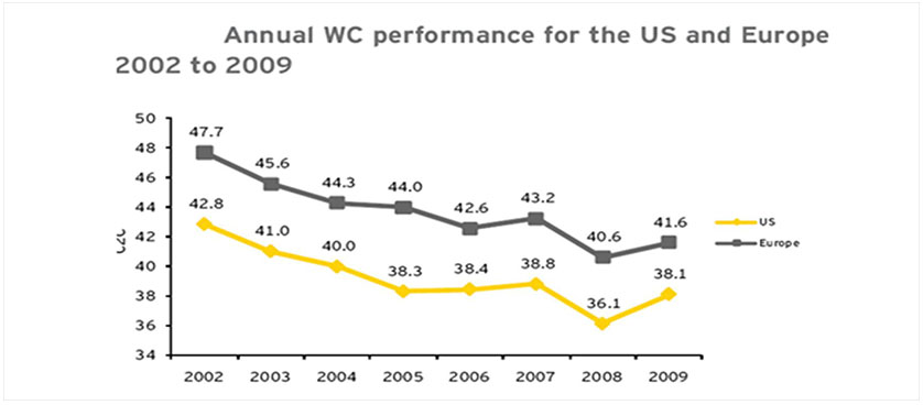 Working capital performance 