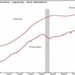 Industrial Production and Capacity Utilization Performance